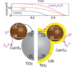 CuInS2-Sensitized Quantum Dot Solar Cell. Electrophoretic Deposition, Excited-State Dynamics, and Photovoltaic Performance